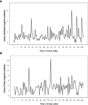 Real-Life Cause-Effect Relations Between Urinary IL-6 Levels and Specific and Nonspecific Symptoms in a Patient With Mild SLE Disease Activity